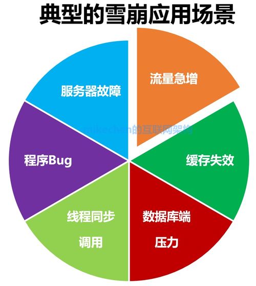緩存雪崩 場景、解決方案及項目策劃與公關應對